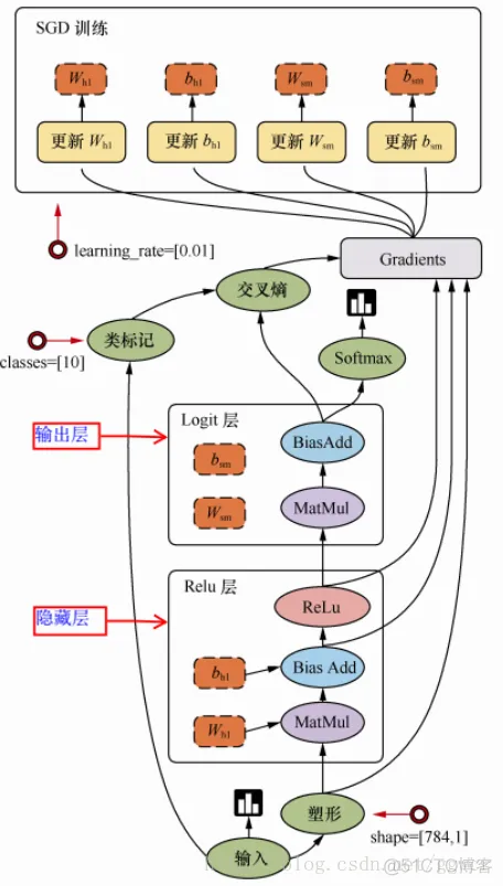 transformer架构与TensorFlow 2深度学习框架的区别 tensorflow底层架构_api_02